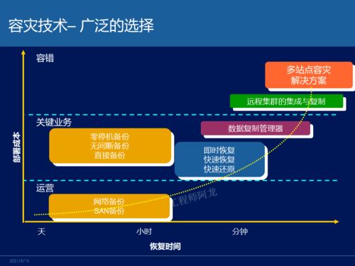 主流容災技術(shù)對比 網(wǎng)絡工程師的必知核心